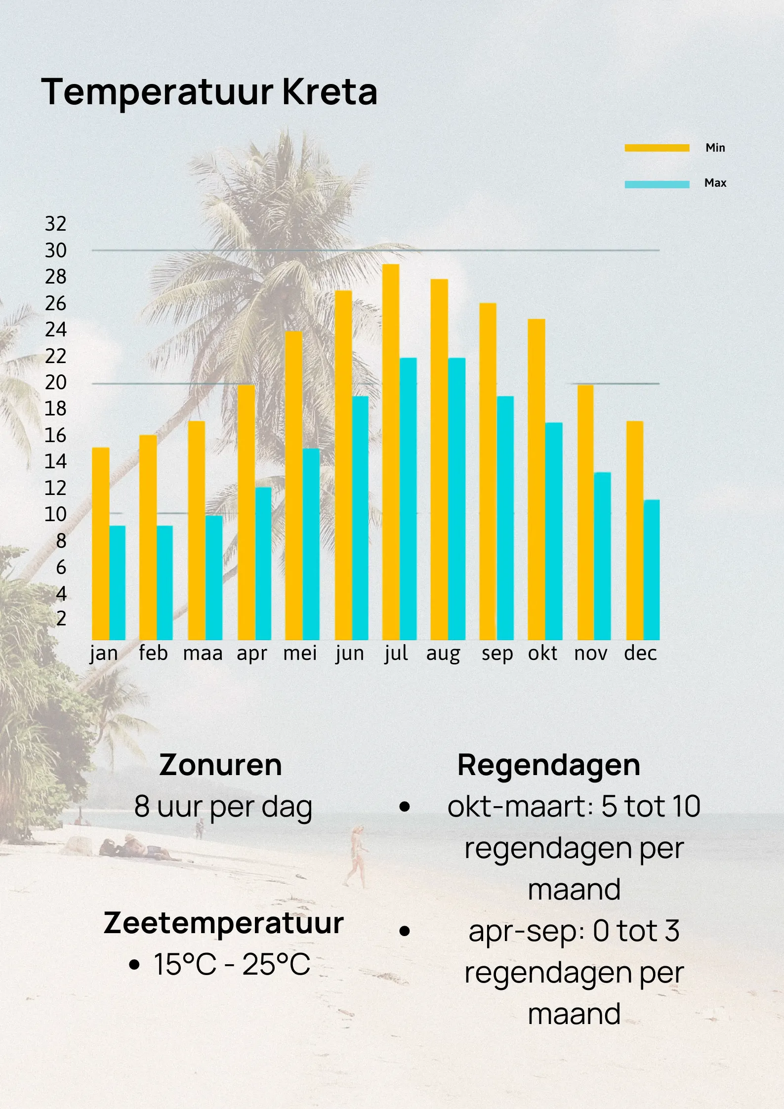 Klimaatgrafiek voor Kreta met temperaturen en informatie over uren zonneschijn, watertemperatuur en regendagen