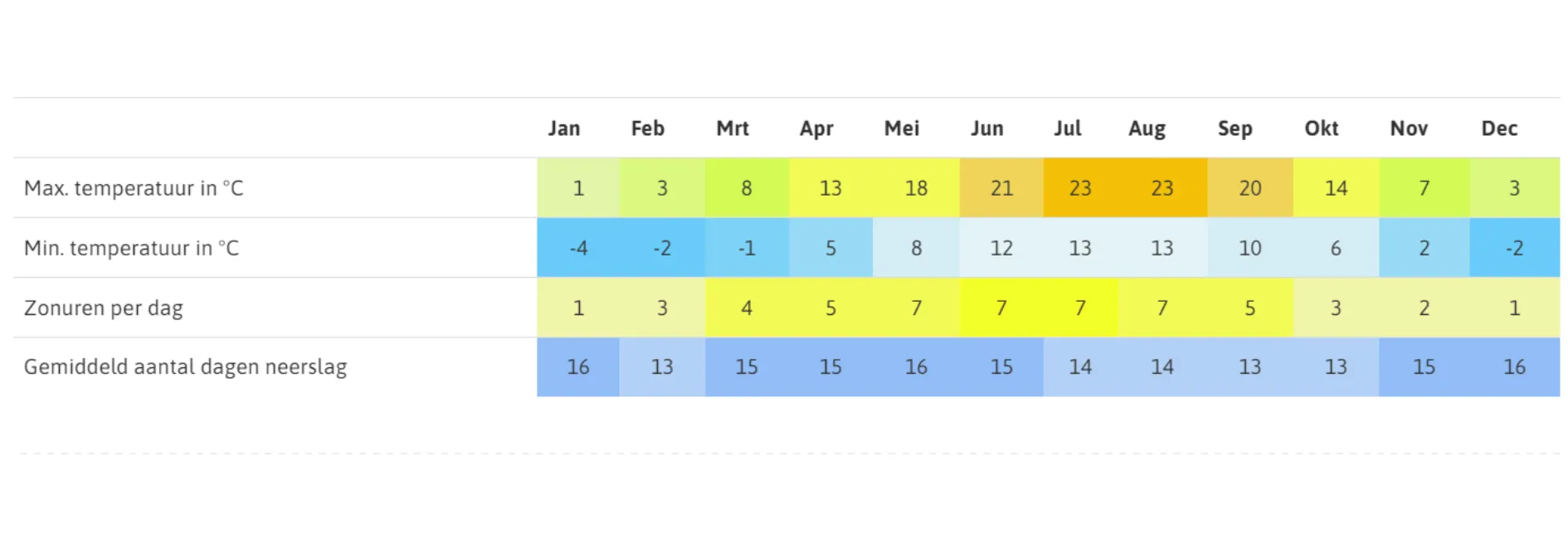 Klimaattabel Winterberg