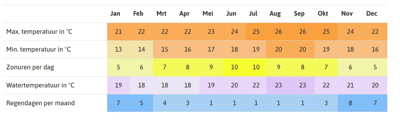 Klimaattabel voor Gran Canaria per maand, met maximum- en minimumtemperaturen, aantal uren zonneschijn per dag, watertemperatuur en regendagen